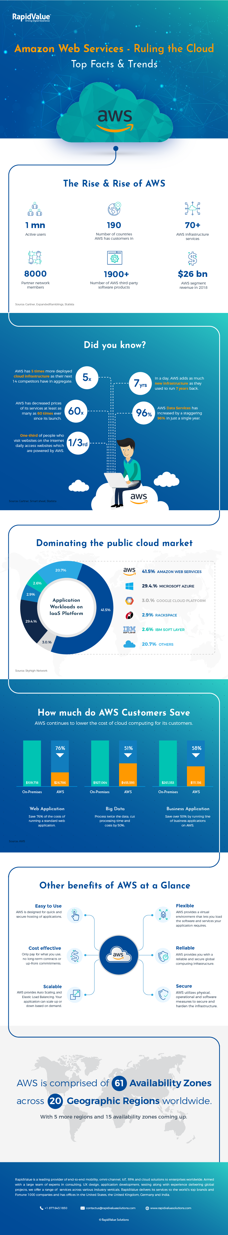 Amazon Web Services – Ruling the Cloud