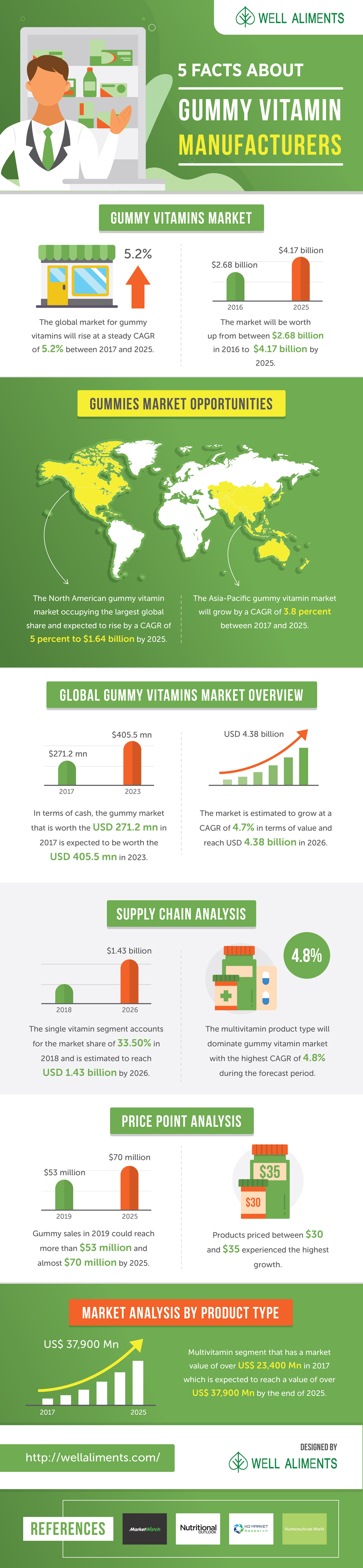 5 Facts About Gummy Vitamin Manufacturers
