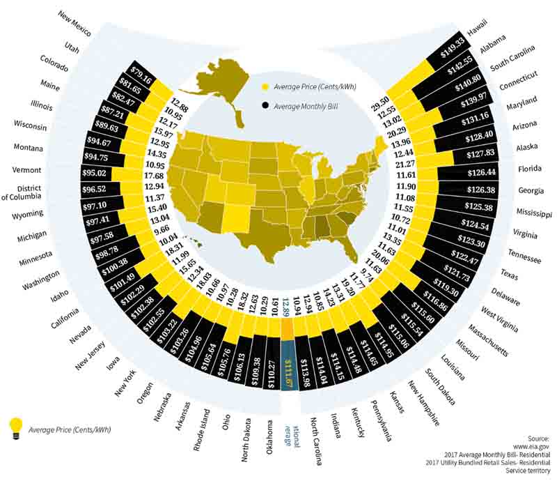 Where In the U.S. Are the Worst Electricity Bills?