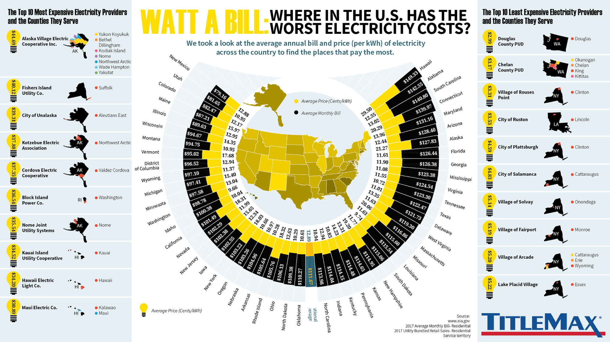 Where In the U.S. Are the Worst Electricity Bills?