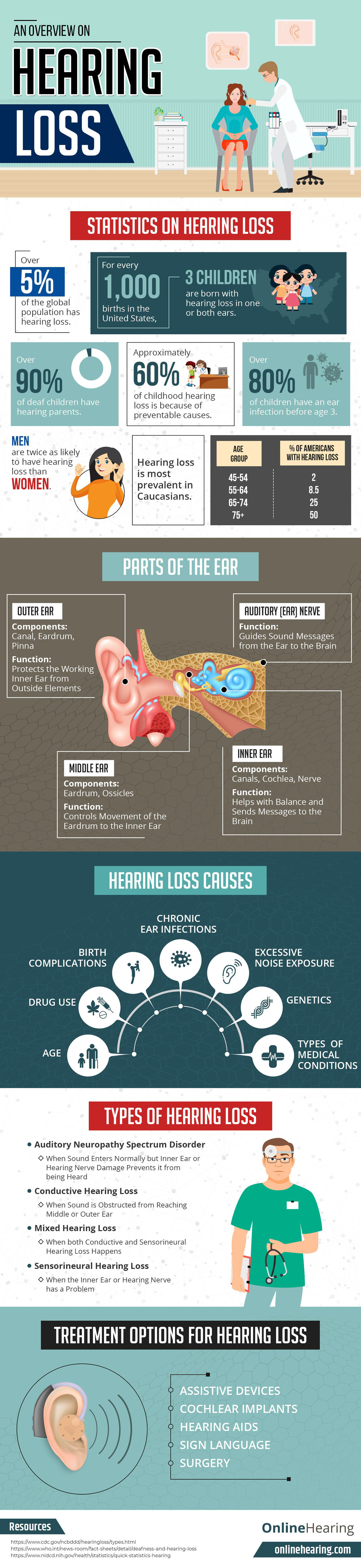 Understanding Different Types of Hearing Loss [Infographic]