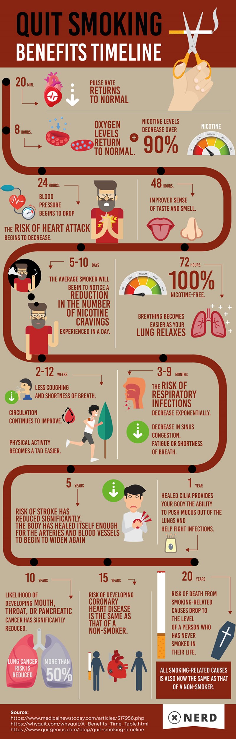 Benefits Of Quitting Smoking Timeline [infographic]