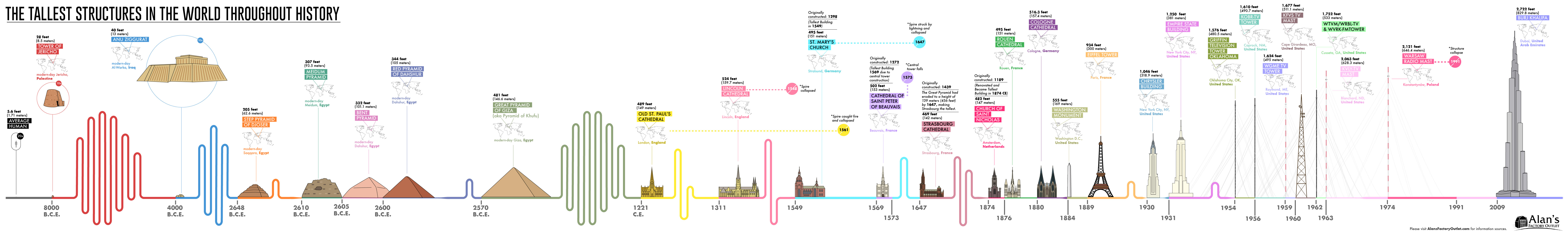 The Tallest Buildings and Structures in the World Throughout History