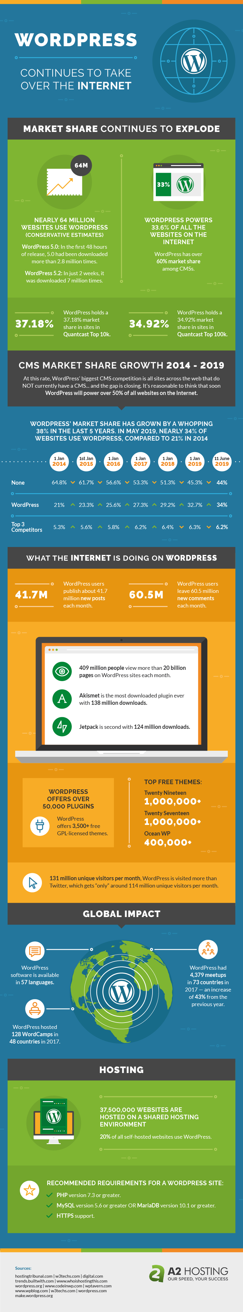 WordPress Continues To Take Over The Internet