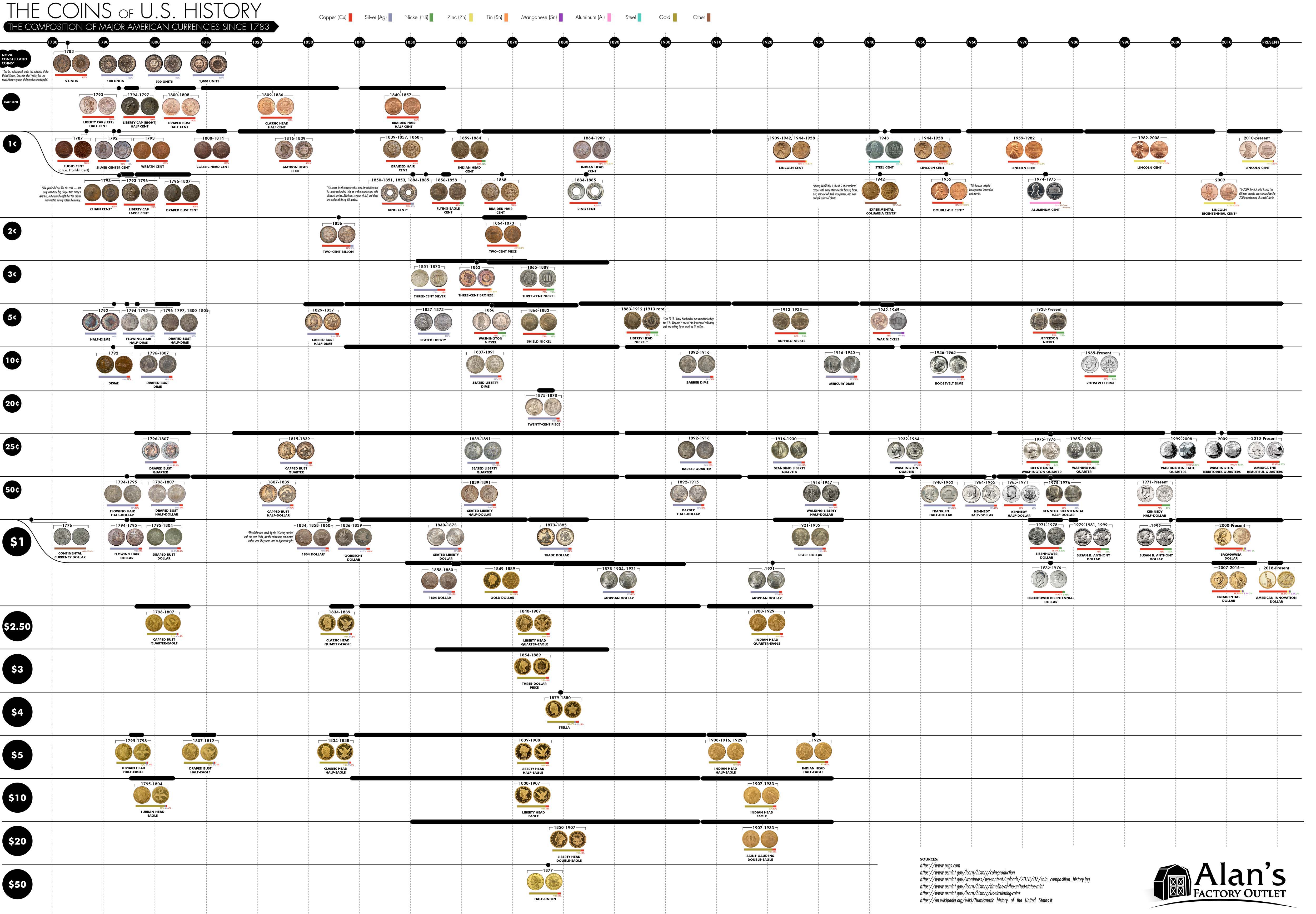 The Metal Composition of American Coins Since 1783