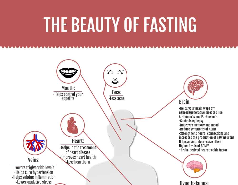 The Beauty of Fasting