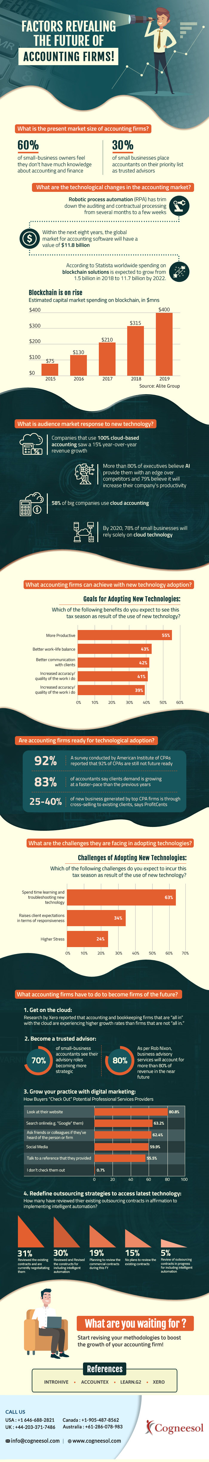 Factors Revealing the Future of Accounting Firms