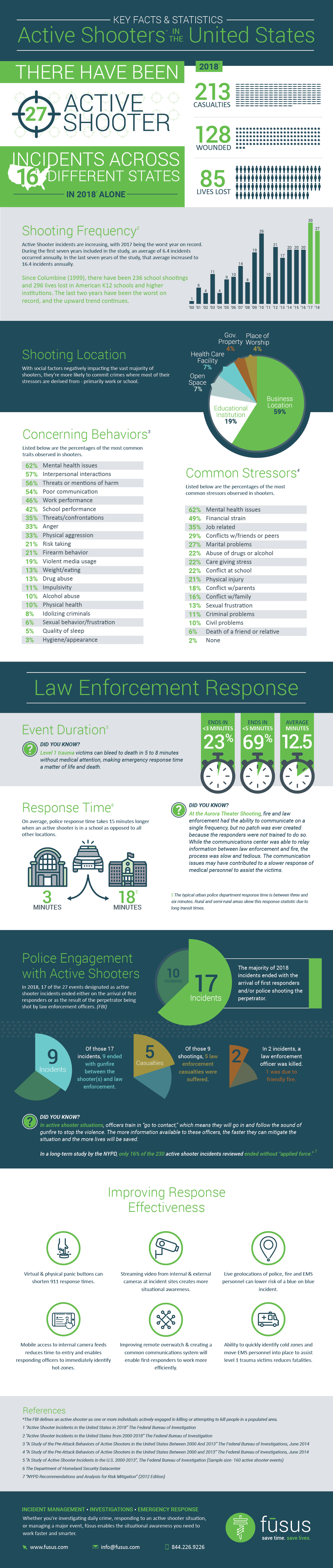 Active Shooters In The United States Key Facts And Statistics 2018 Infographic