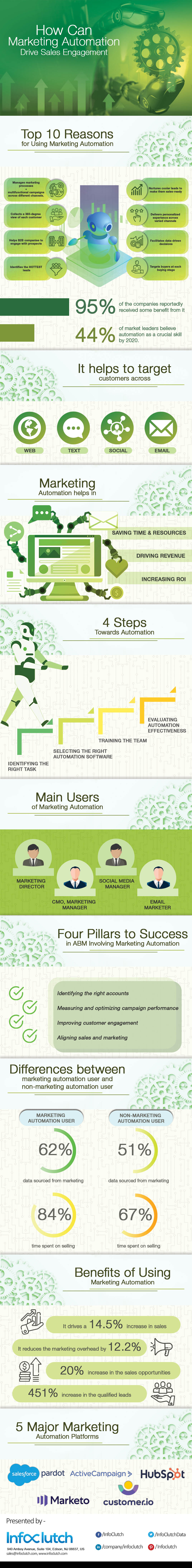 How Can Marketing Automation Drive Sales Engagement?