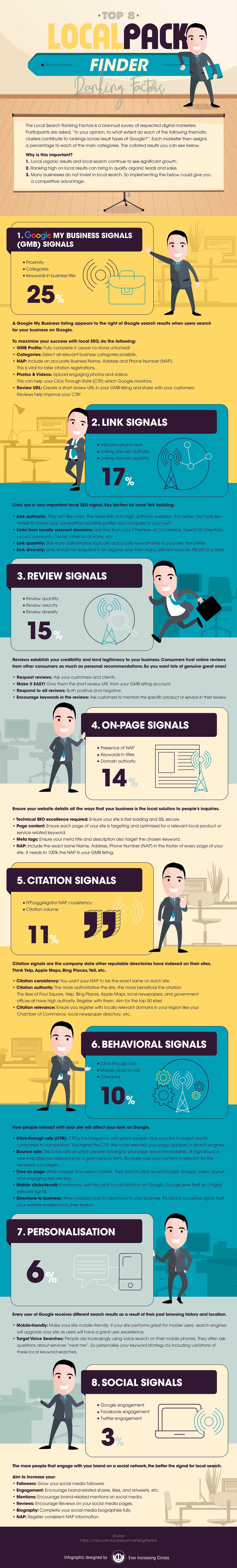 Top 8 Local Pack Finder Ranking Factors [Infographic]