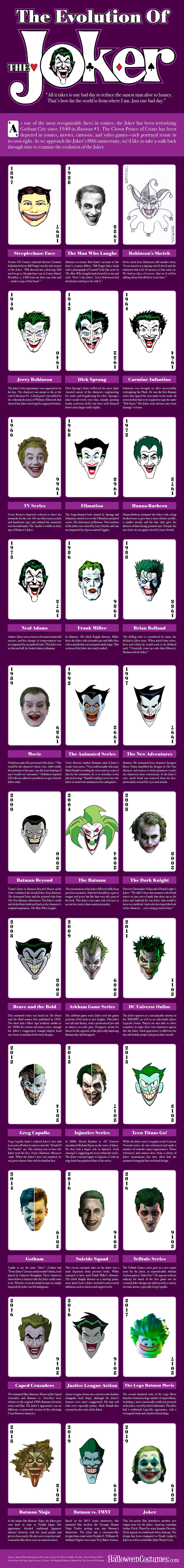 The Evolution of the Joker