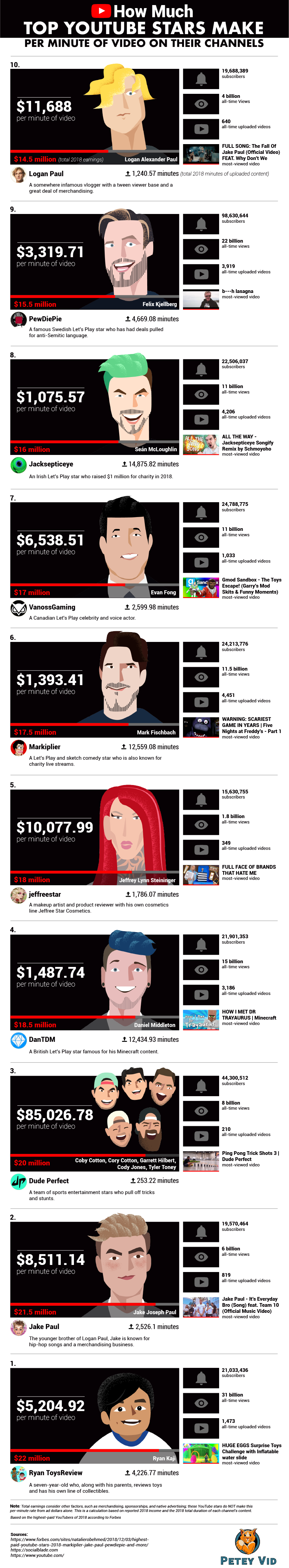 How Much Top YouTube Stars Make Per Minute of Video