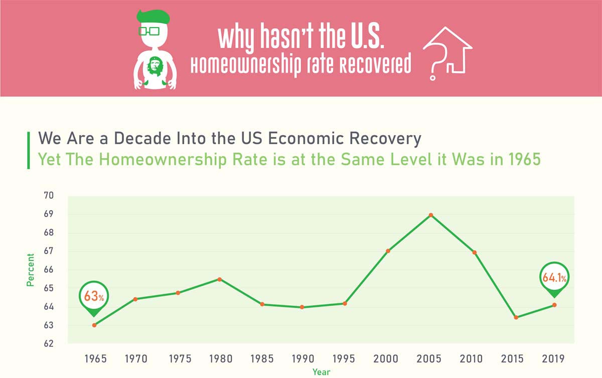 Why the United States Home-Ownership Rate Has Not Recovered