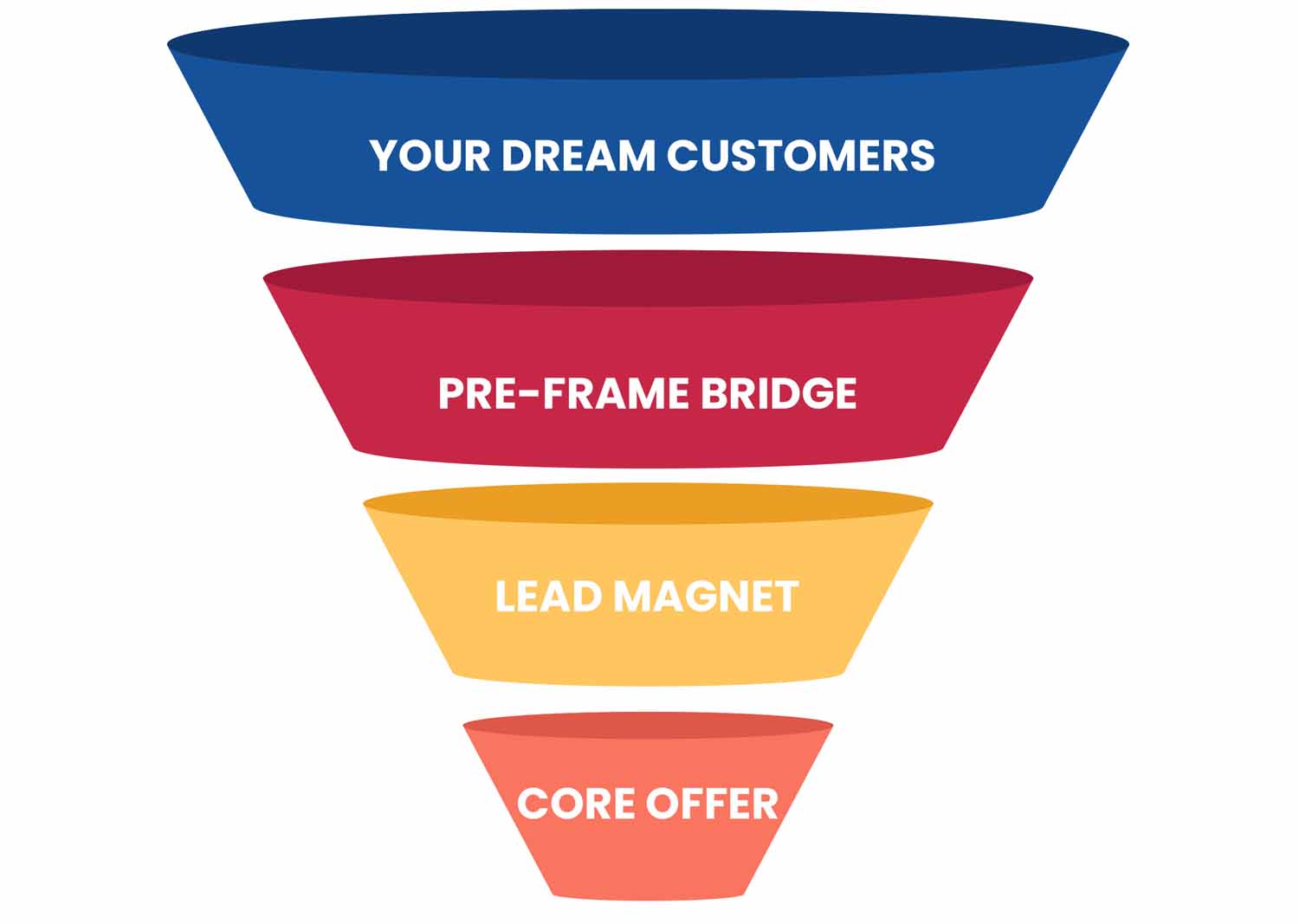 6 Steps To Build A Sales Funnel That Converts Visitors Into Customers