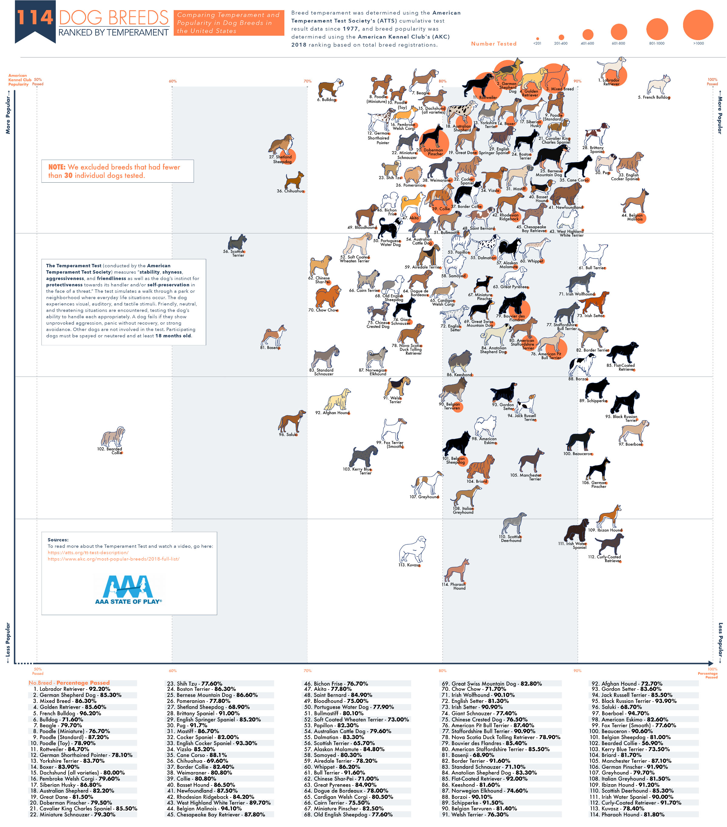 114 Dog Breeds Ranked by Temperament [Infographic]