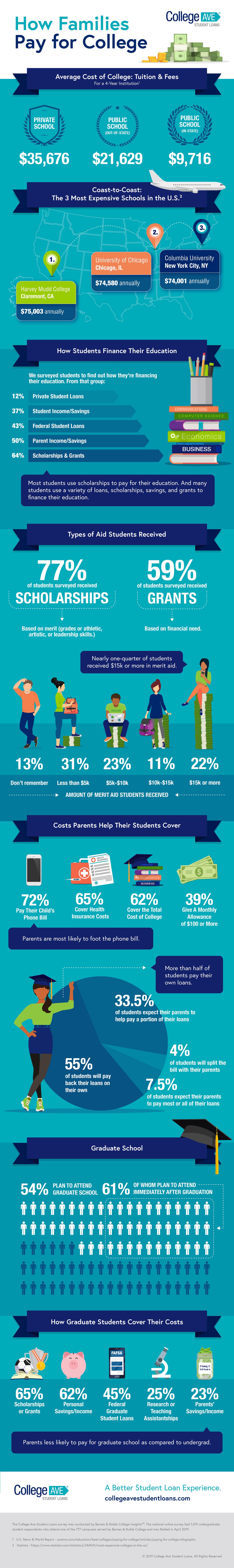 How Families Pay for College in 2019