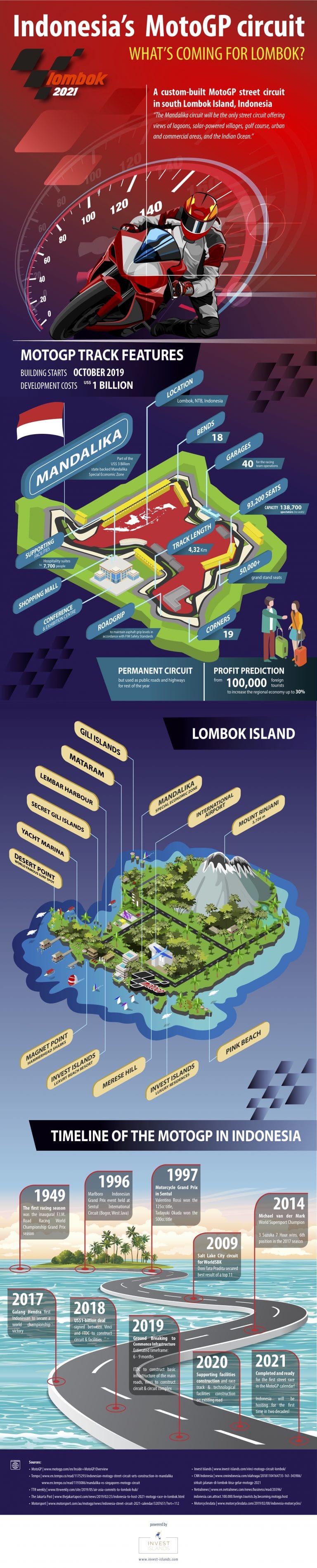 The MotoGP Lombok 2021: The Story Behind The Mandalika Circuit In Indonesia