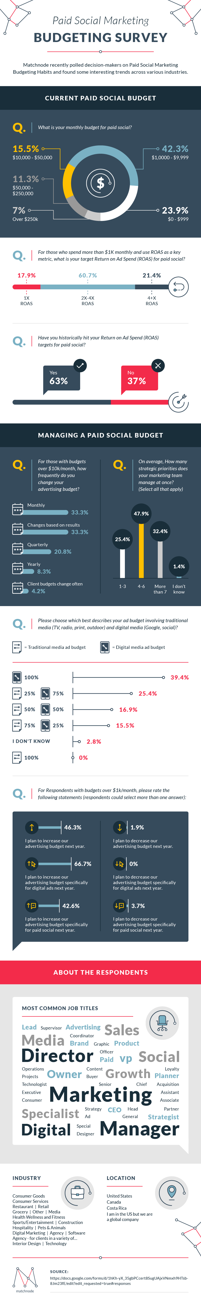 Paid Social Marketing Budgeting Survey