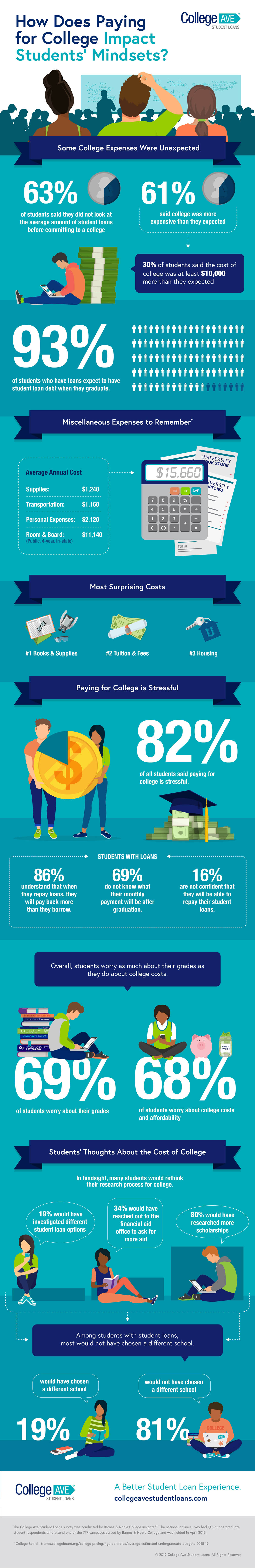 How Does Paying for College Impact Students’ Mindsets
