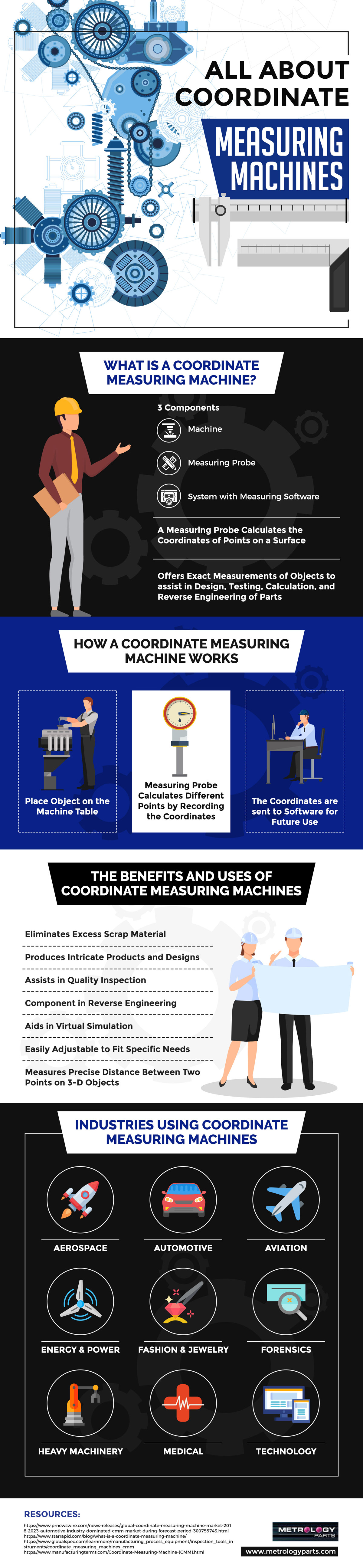 All About Coordinate Measuring Machines
