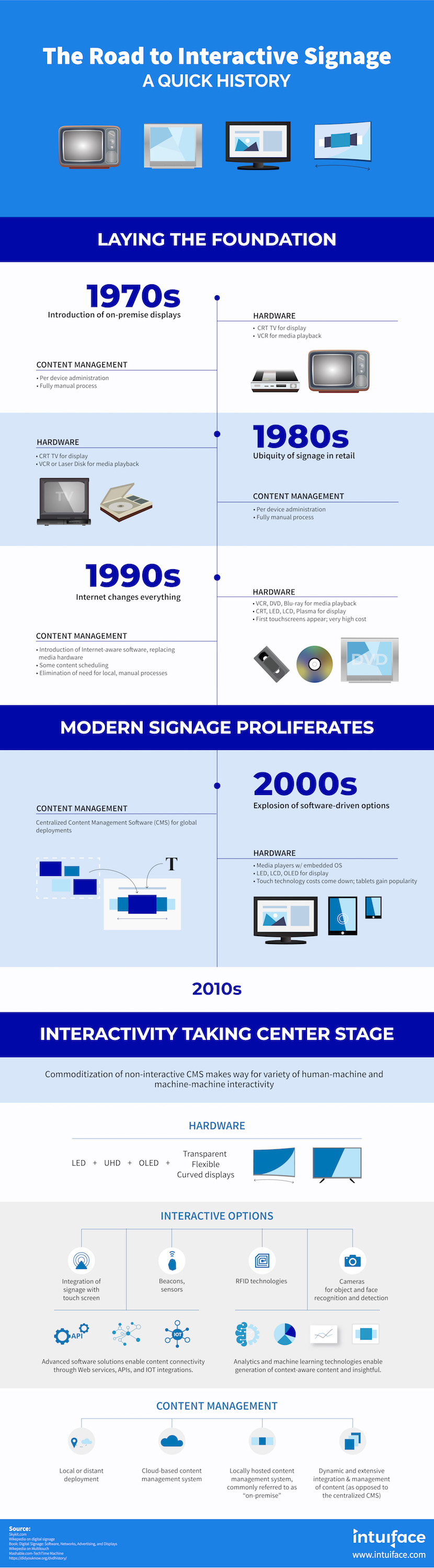 The Road to Interactive Signage - A Quick History