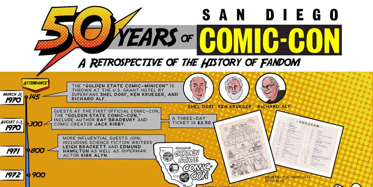 50 Years of San Diego Comic-Con