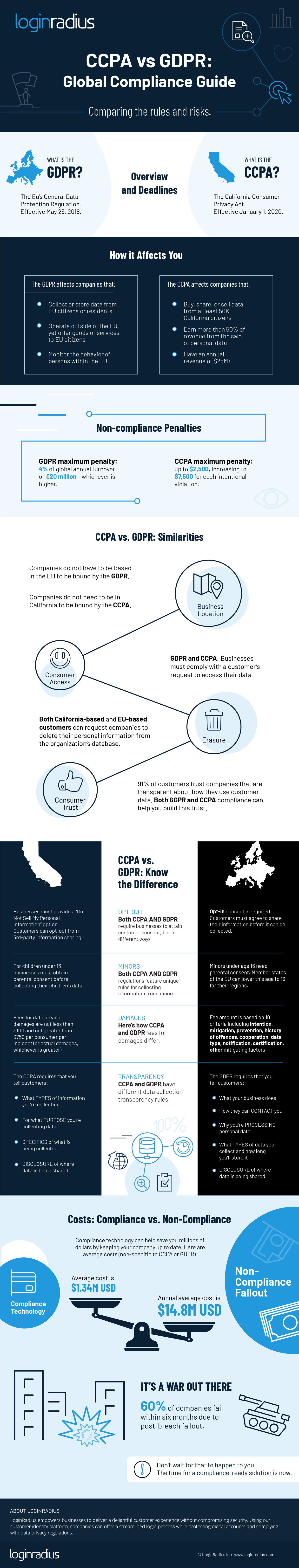 CCPA vs GDPR: A Guide to Compliance 