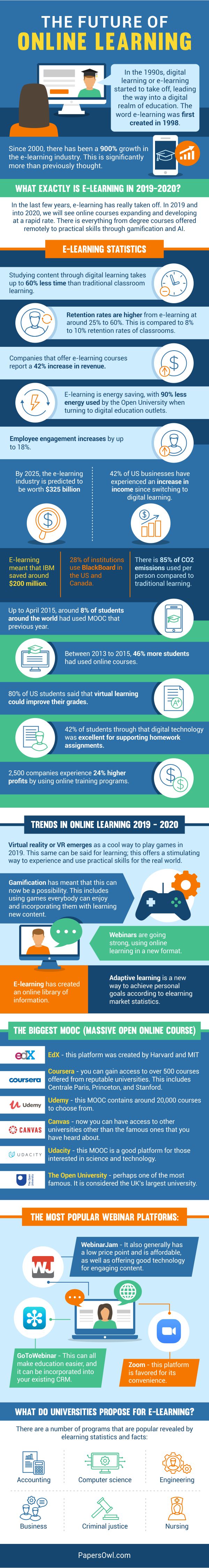 The Future of Online Learning