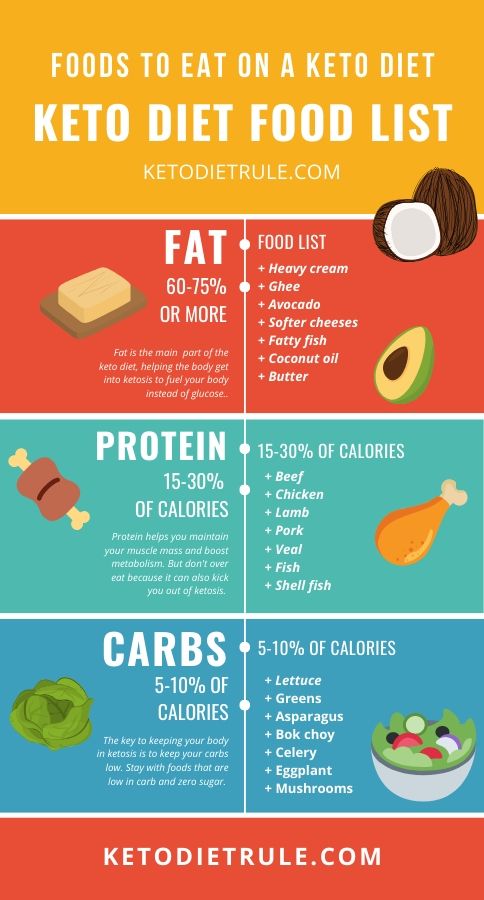 Complete Keto Diet Food List What To Eat And Avoid On A 40 Off 1594