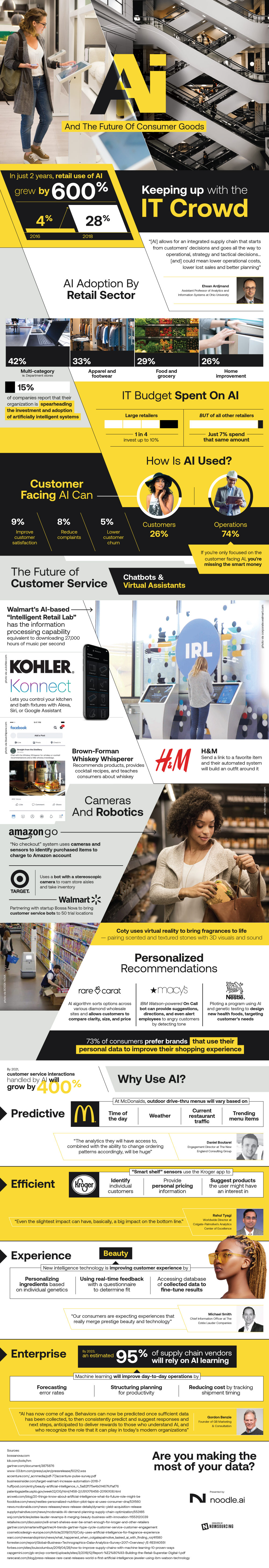 AI and the Future of Consumer Goods