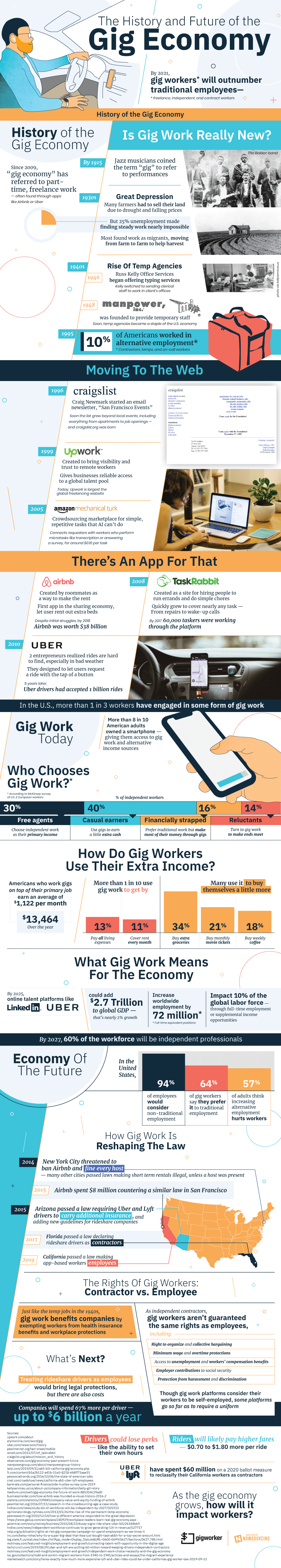 The History and Future of the Gig Economy
