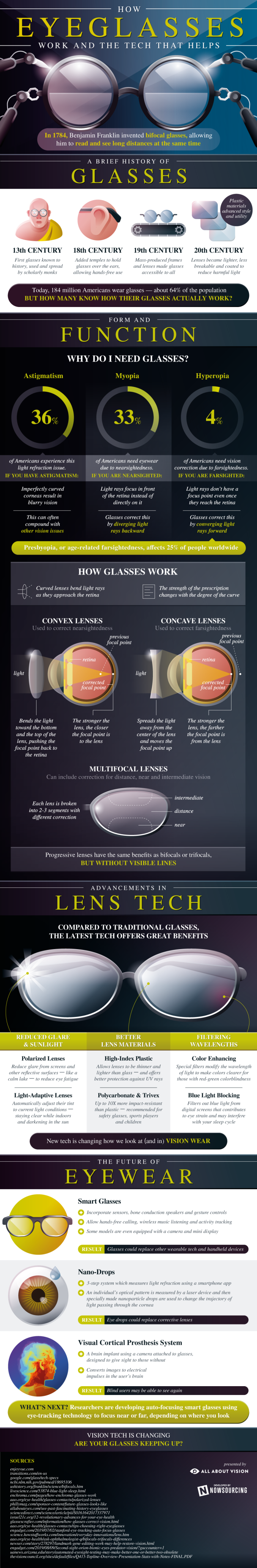 How Eyeglasses Work And The Tech That Helps