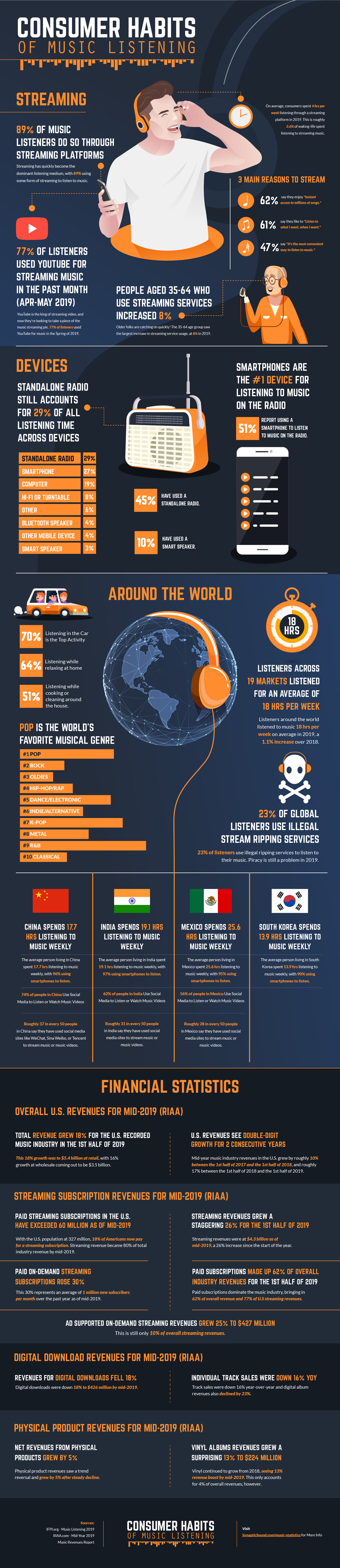 Consumer Habits of Music Listening