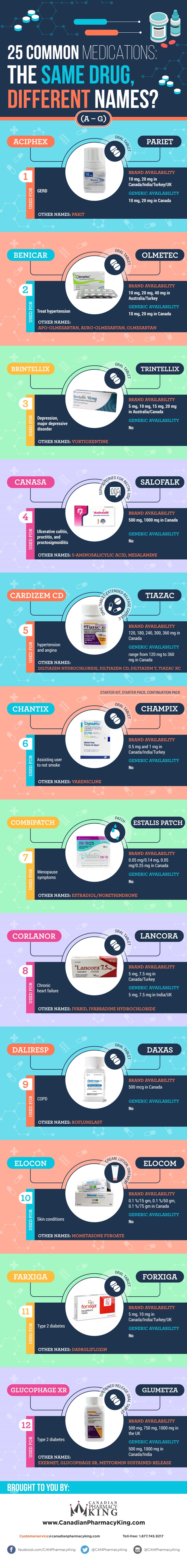 25 Common Medications The Same Drug, Different Names [Infographic]