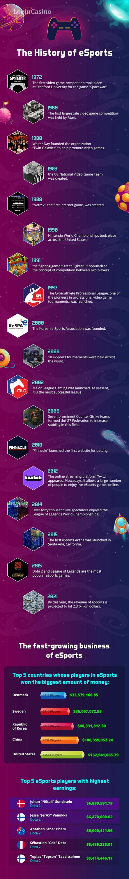 History of eSports Development