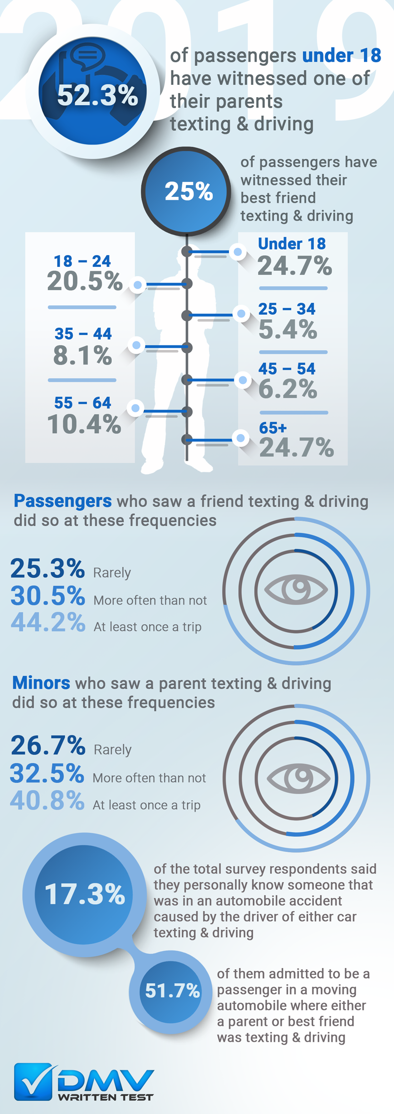 Texting & Driving: Parents Do It Too!