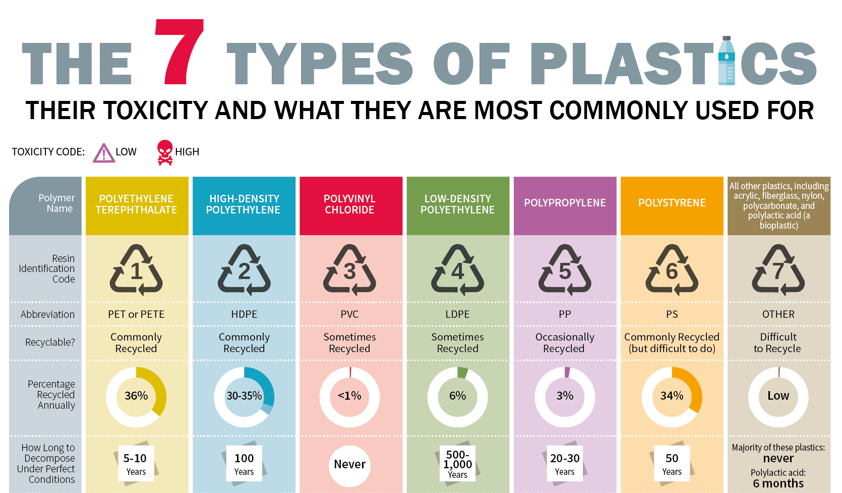 7 Types of Plastics: Their Toxicity & What They’re Most Commonly Used For