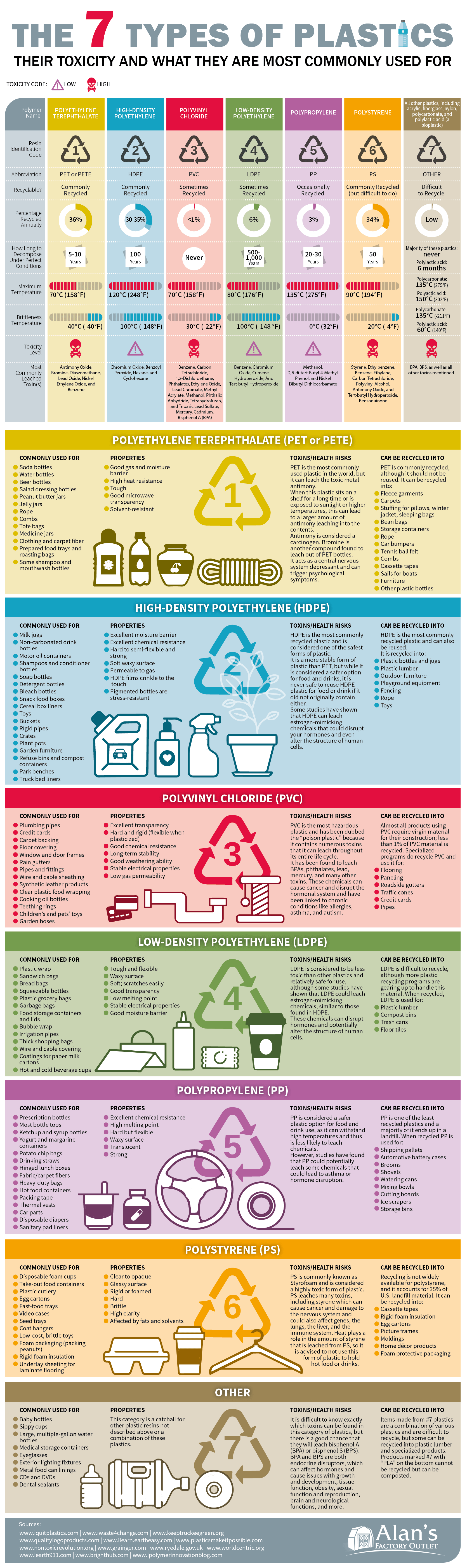 The Seven Types Of Plastic