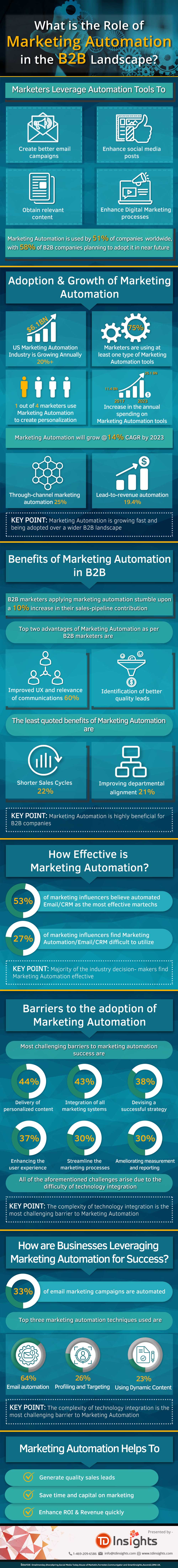 Role of Marketing Automation in B2B Landscape