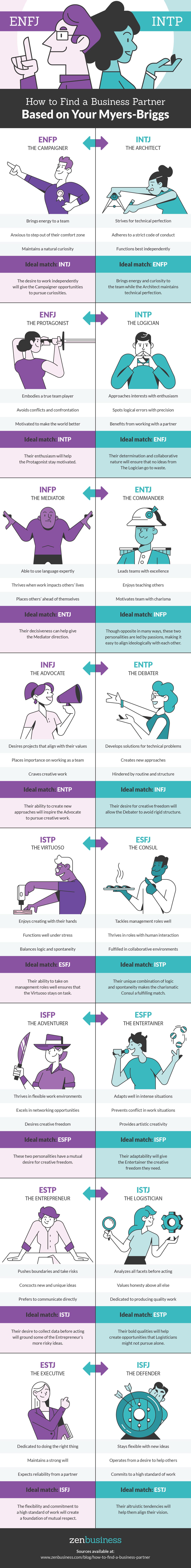 How to Find a Business Partner Based on your Myers-Briggs