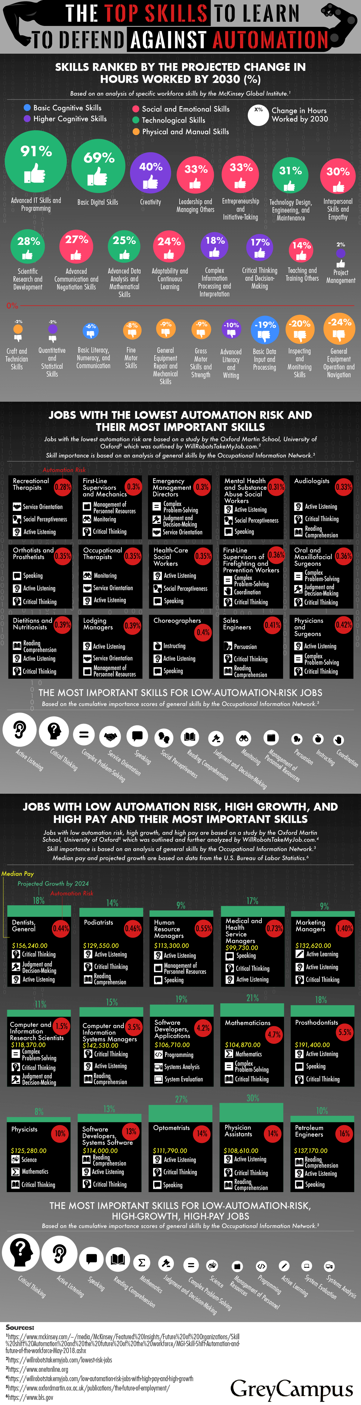 The Top Skills to Learn to Defend Against Automation