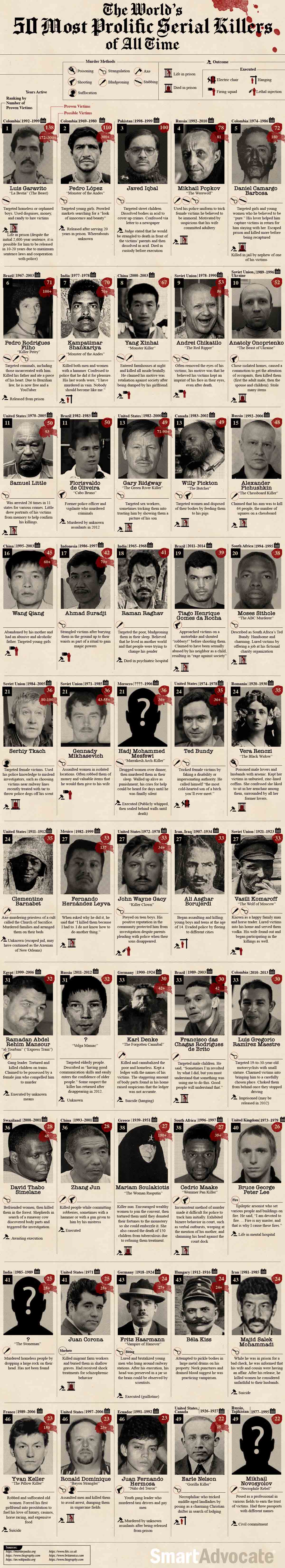 The World's Most Prolific Serial Killers of All Time