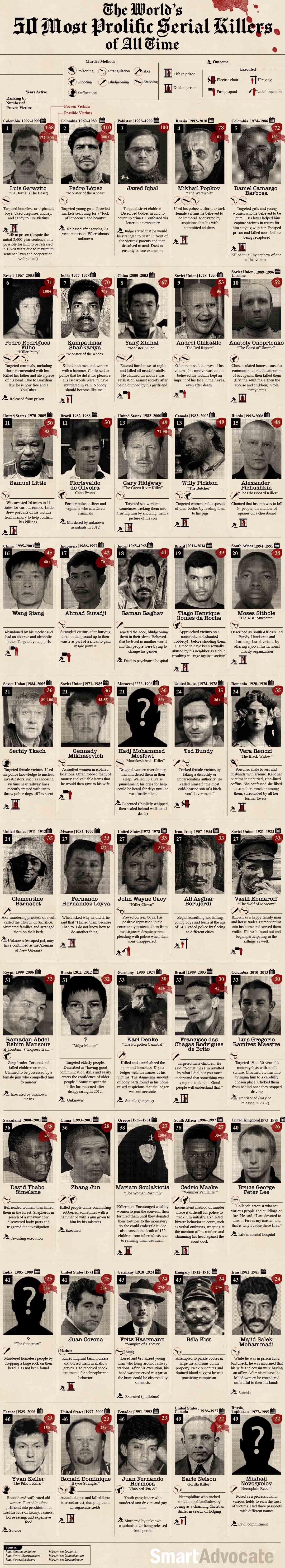 the-world-s-most-prolific-serial-killers-of-all-time-infographic