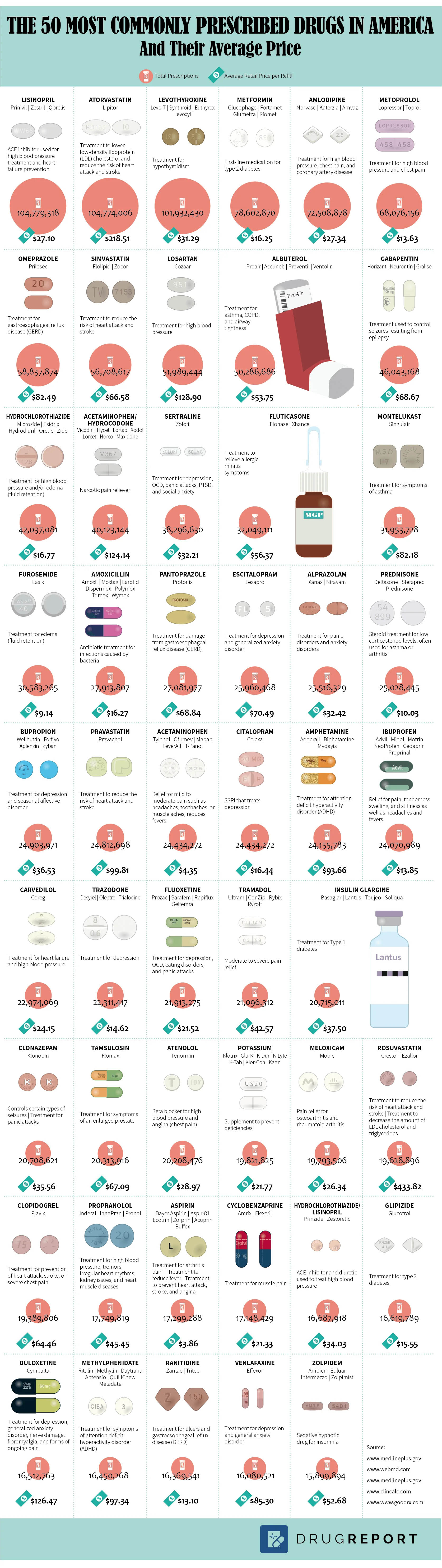 Commonly Drugs Chart