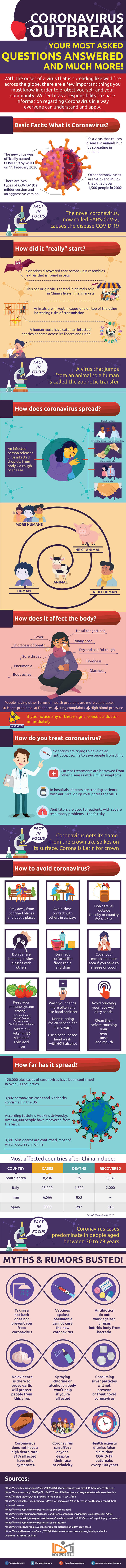 Coronavirus Outbreak: Your Most Asked Questions Answered