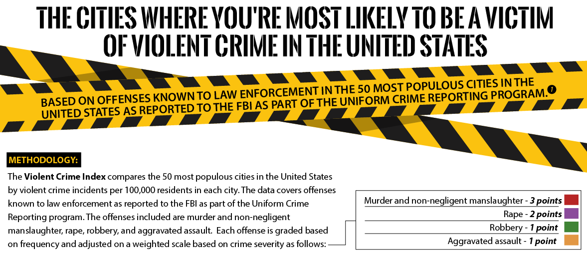 Cities Where You’re Most Likely to Be a Victim of Violent Crime in the U.S.