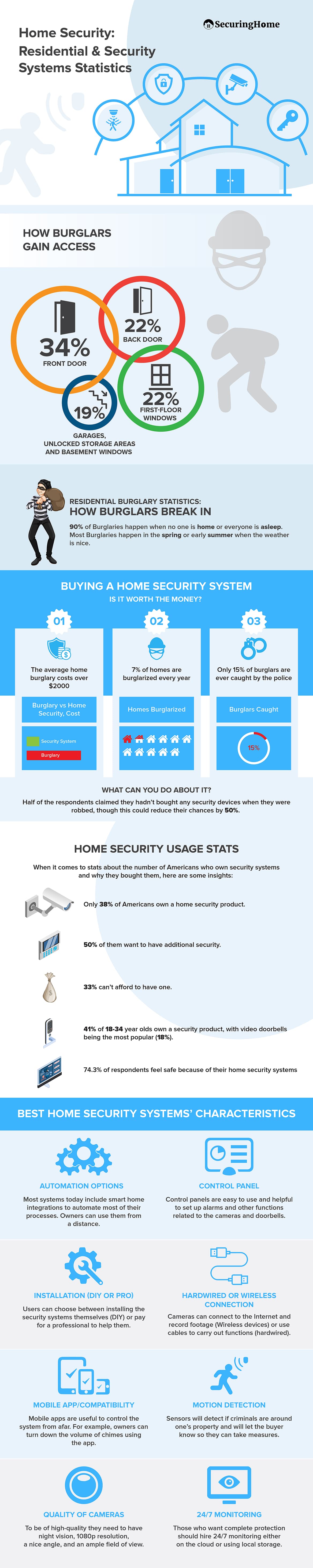 Home Security: Residential & Security Systems Statistics