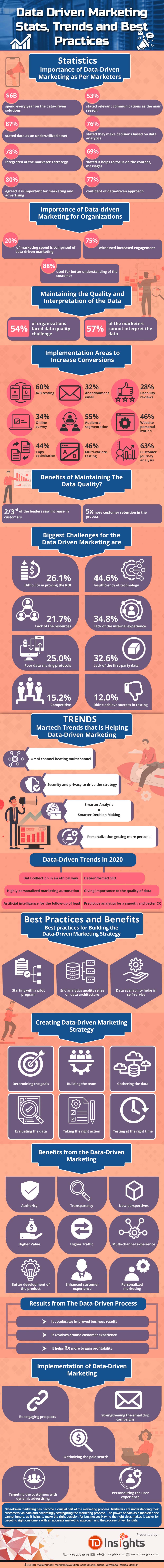 Data-Driven Marketing: Stats, Trends, and Practices [Infographic]
