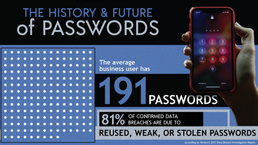 The History and Future of Passwords