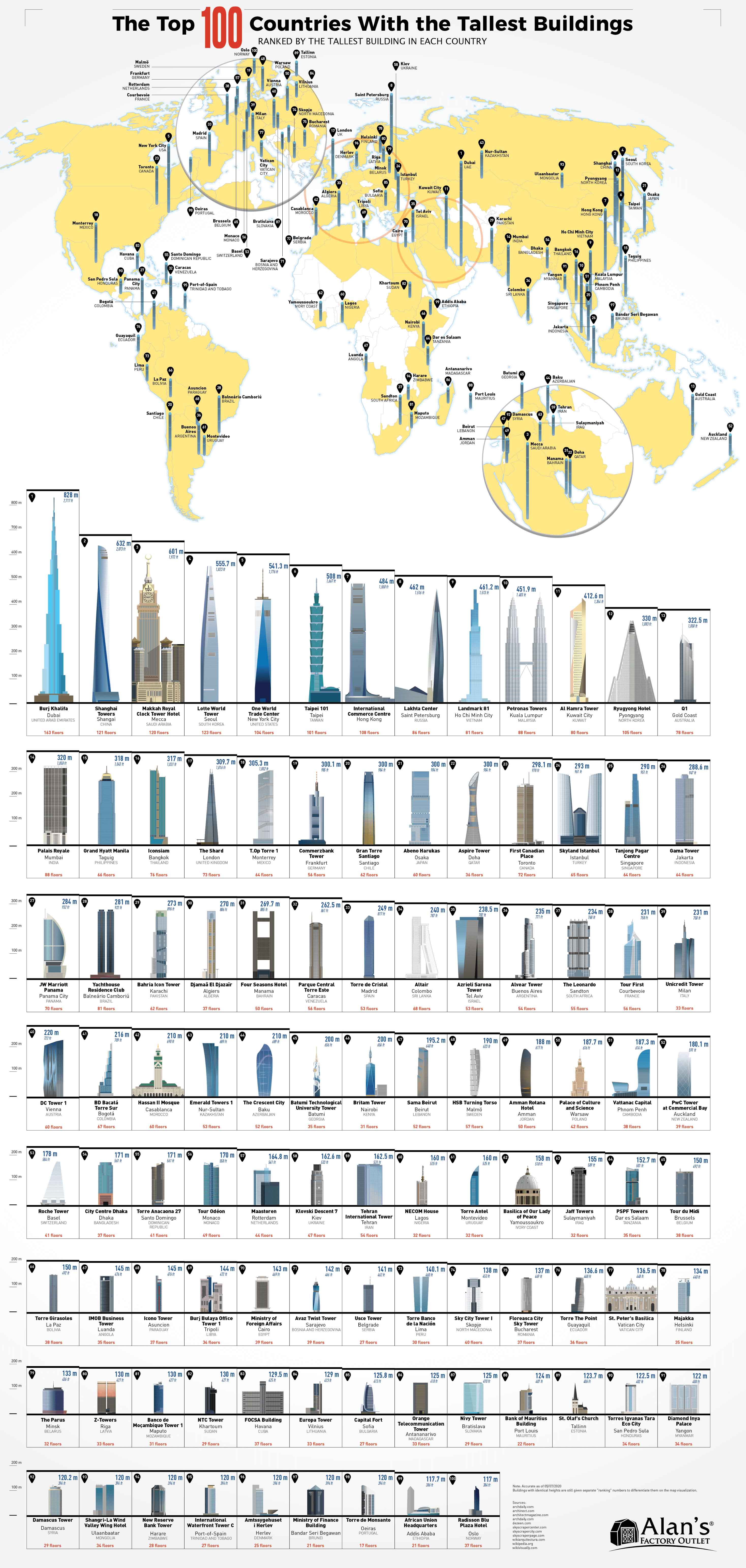 The Top 100 Countries With the Tallest Buildings